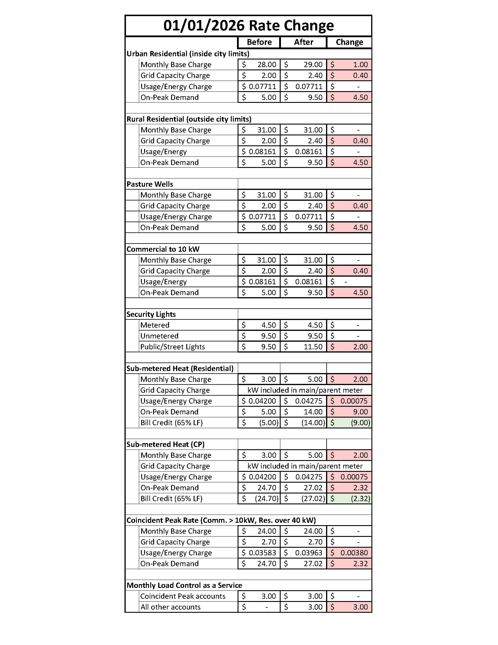 rate increase chart