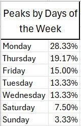 peak day chart